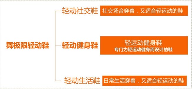 產(chǎn)品升級