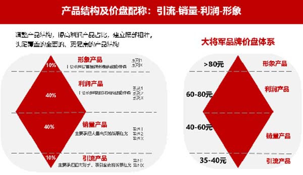 大將軍陶瓷全案：戰(zhàn)略落地一年，招商200+，金額破億元