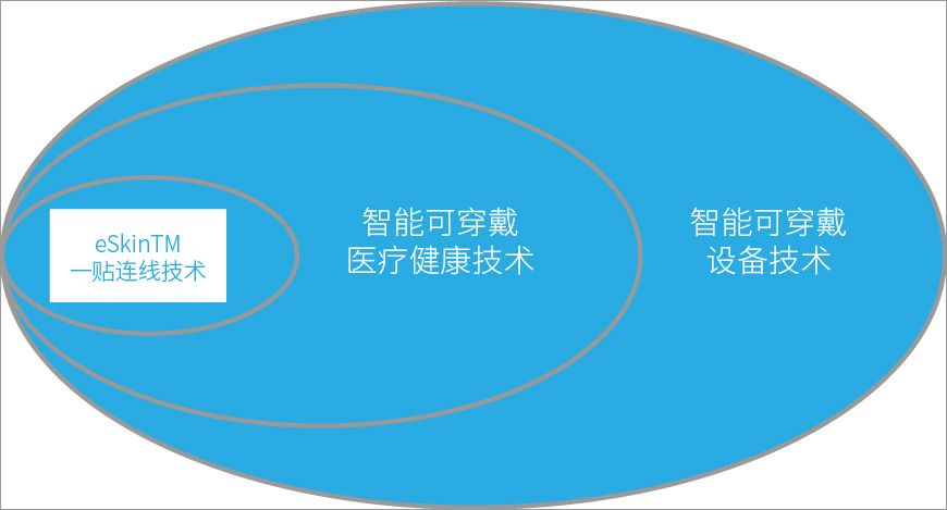 一貼連線技術