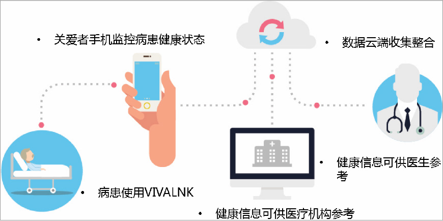健康信息可供醫(yī)療機構參考