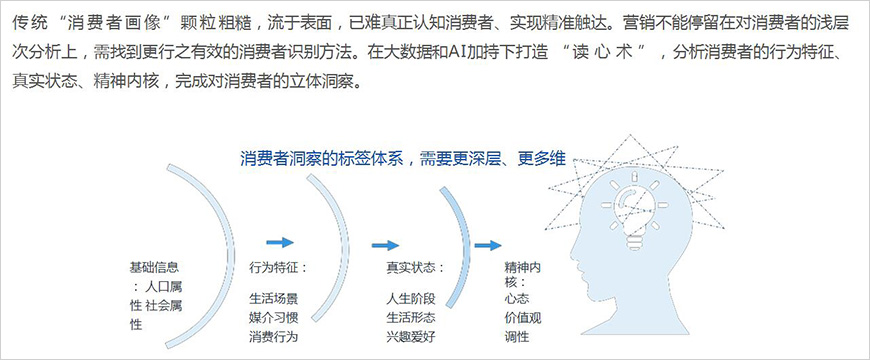 形成對(duì)消費(fèi)者全方位、多層次的立體洞察，營(yíng)銷(xiāo)才能行之有效