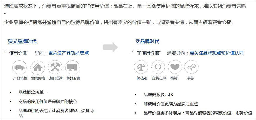 非使用價(jià)值正在成為品牌價(jià)值的核心構(gòu)成要素、主導(dǎo)消費(fèi)
