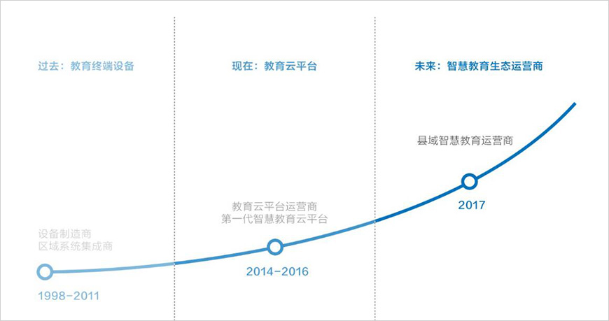 歷經(jīng)三個發(fā)展階段，三次品牌升級