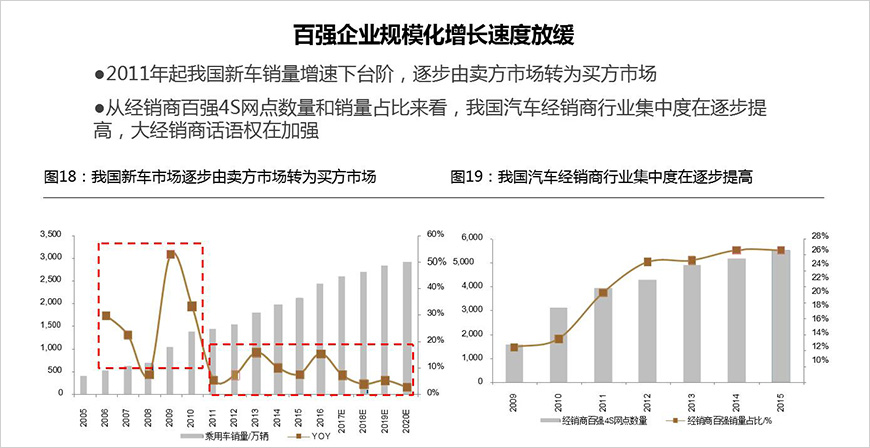 整車汽車銷售及服務(wù)市場，之前是規(guī)模增長，未來是價值增長。