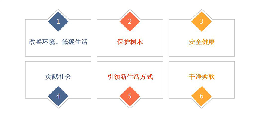 核心訴求點——感性 核心訴求點——感性