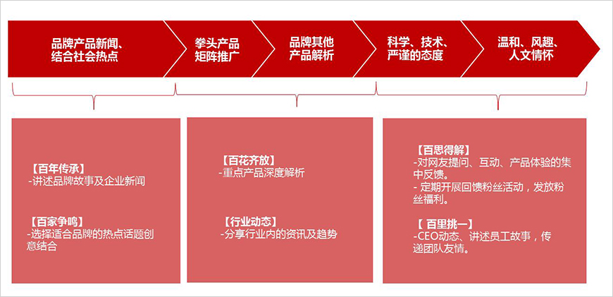 運營—常規(guī)內(nèi)容規(guī)劃 運營—常規(guī)內(nèi)容規(guī)劃