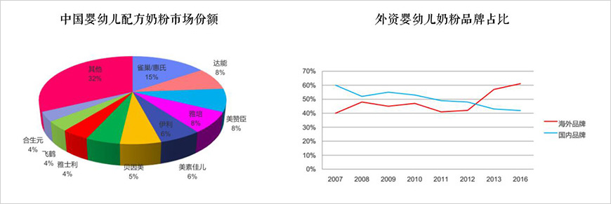 進(jìn)口嬰配奶格局穩(wěn)定，外資維持50%以上份額